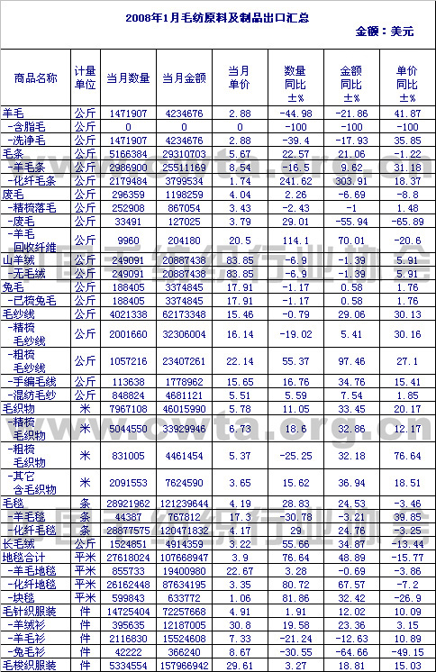                 2008年1月毛纺原料及制品出口情况汇总