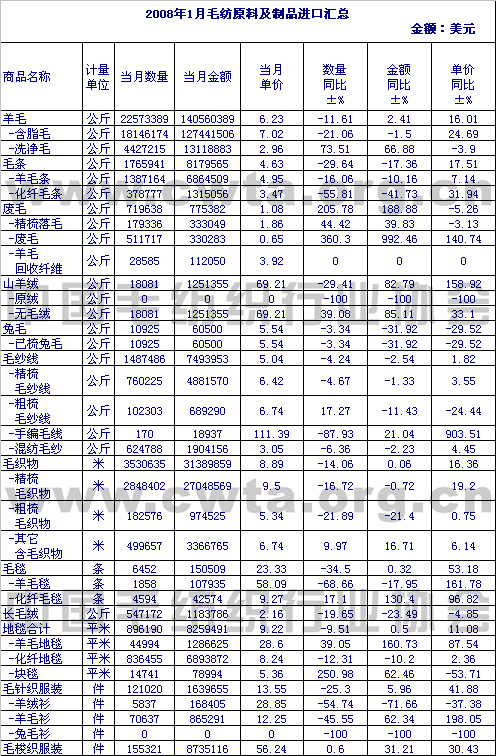                 2008年1月毛纺原料及制品进口情况汇总
