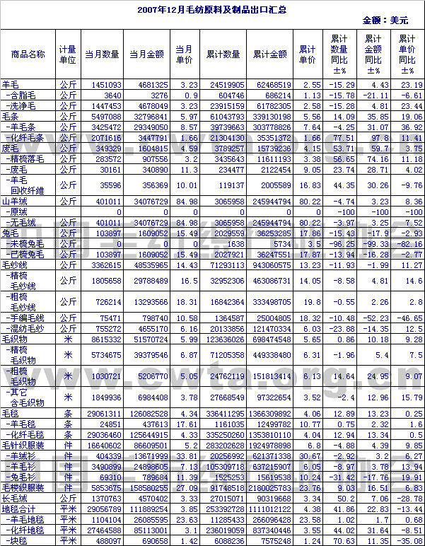                 2007年12月毛纺原料及制品出口情况汇总