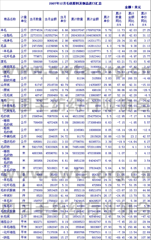                 2007年12月毛纺原料及制品进口情况汇总