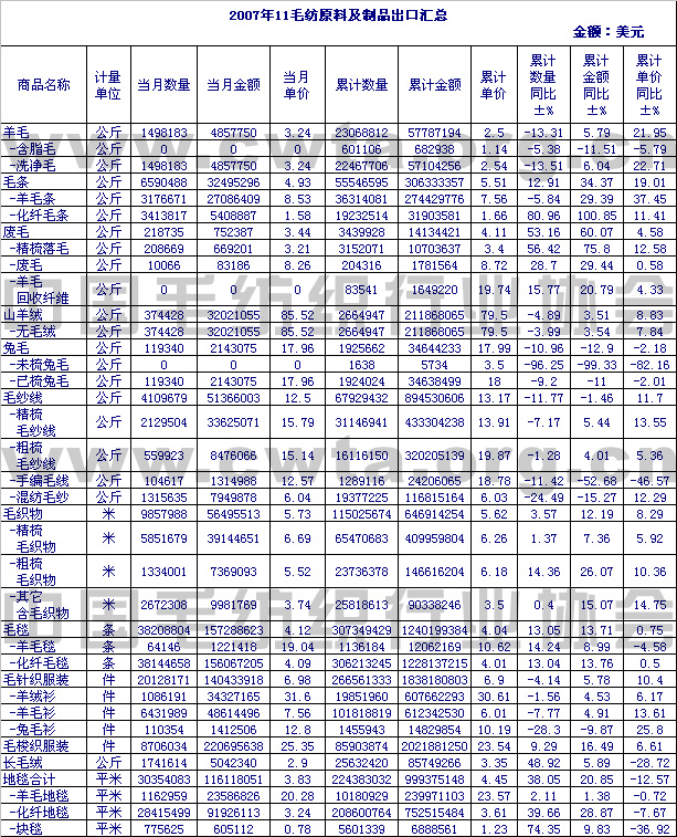                 2007年11月毛纺原料及制品出口情况汇总