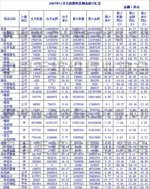                 2007年11月毛纺原料及制品进口情况汇总
