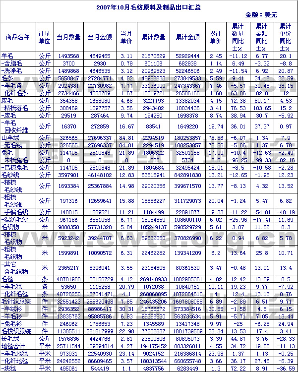                 2007年10月毛纺原料及制品出口情况汇总