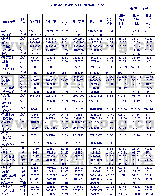                 2007年10月毛纺原料及制品进口情况汇总
