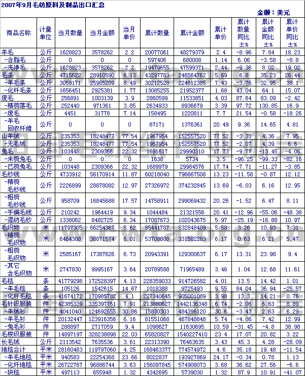                 2007年9月毛纺原料及制品出口情况汇总