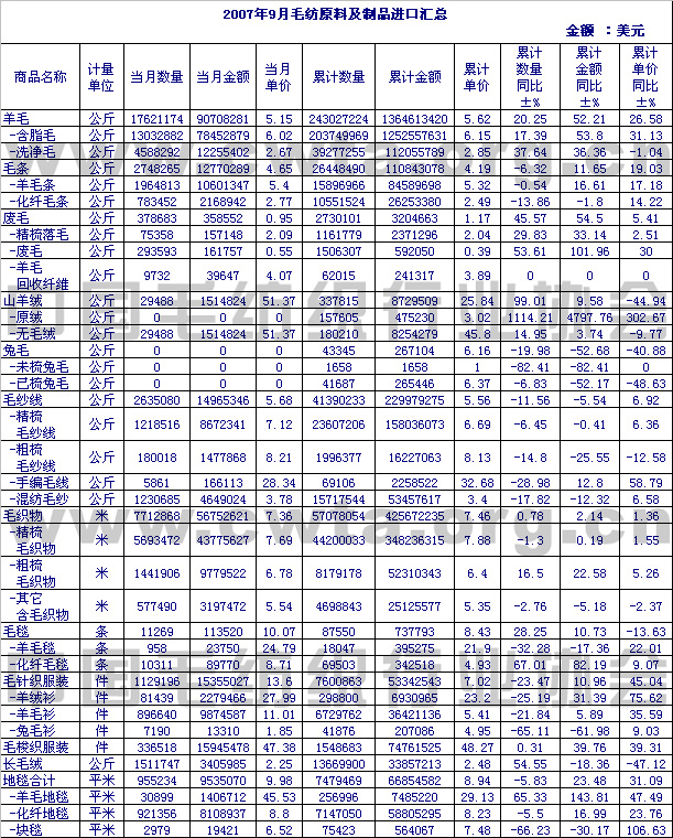                 2007年9月毛纺原料及制品进口情况汇总