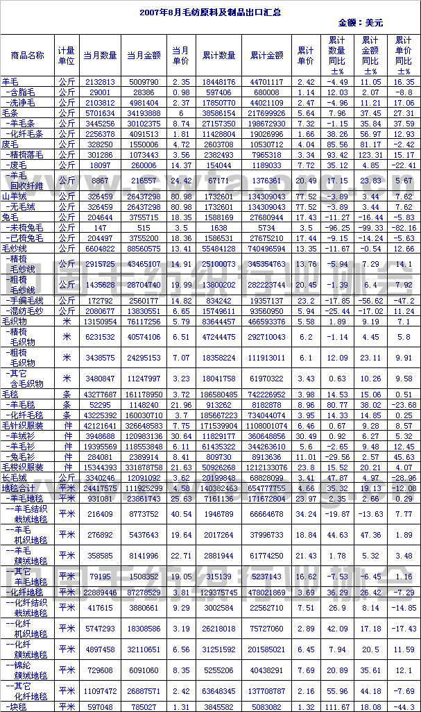                 2007年8月毛纺原料及制品出口情况汇总