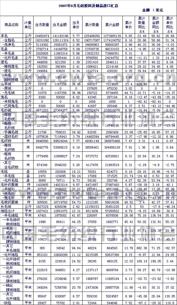                 2007年8月毛纺原料及制品进口情况汇总