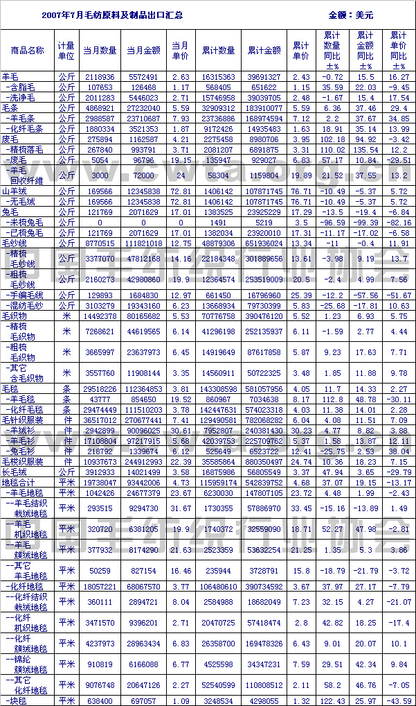                 2007年7月毛纺原料及制品出口情况汇总