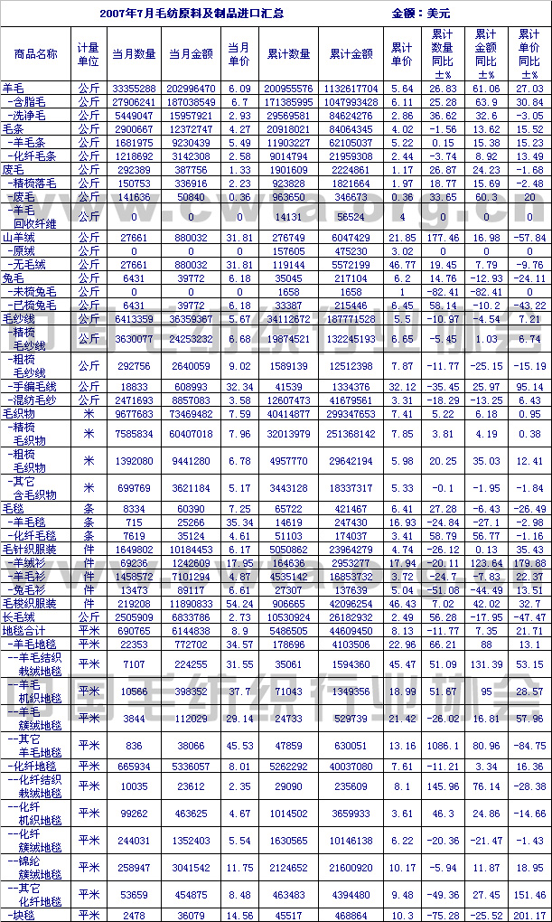                 2007年7月毛纺原料及制品进口情况汇总