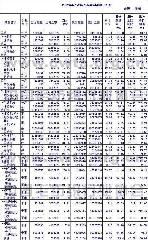                 2007年6月毛纺原料及制品出口情况汇总