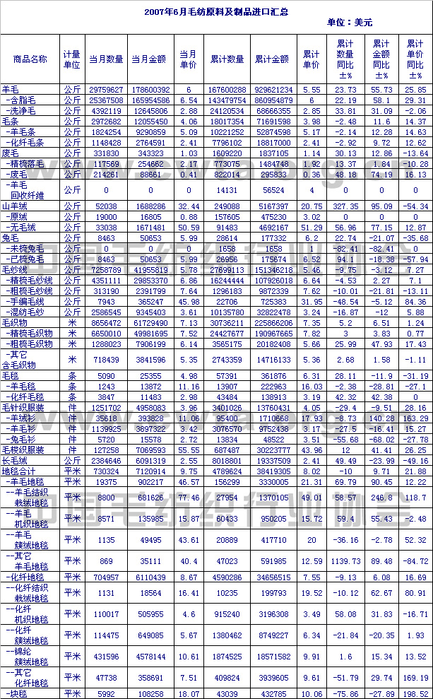                 2007年6月毛纺原料及制品进口情况汇总