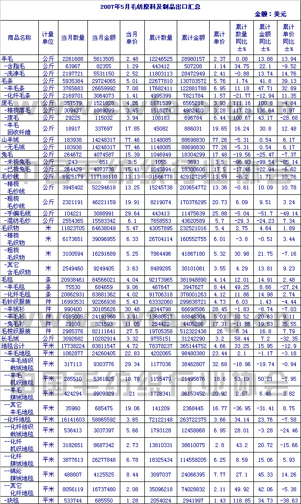                 2007年5月毛纺原料及制品出口情况汇总