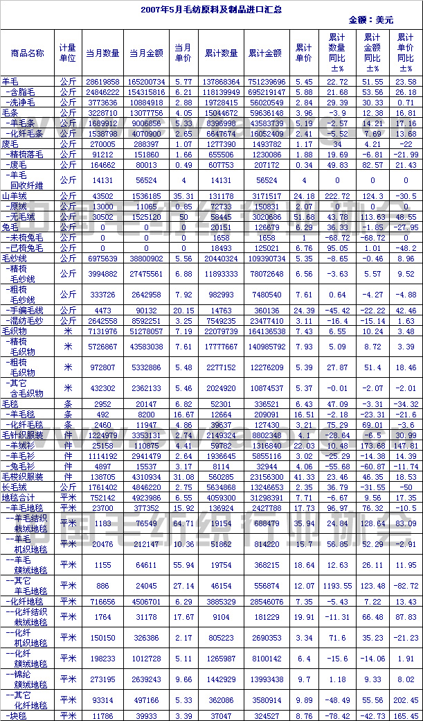                 2007年5月毛纺原料及制品进口情况汇总