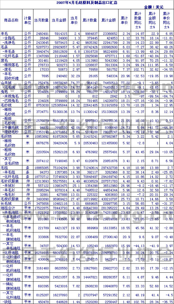                 2007年4月毛纺原料及制品出口情况汇总