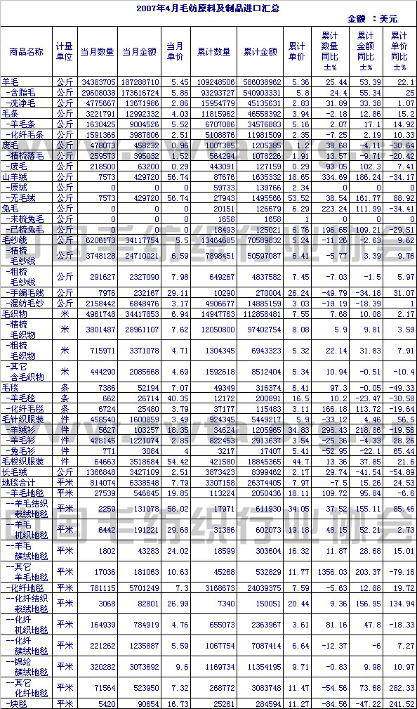                 2007年4月毛纺原料及制品进口情况汇总
