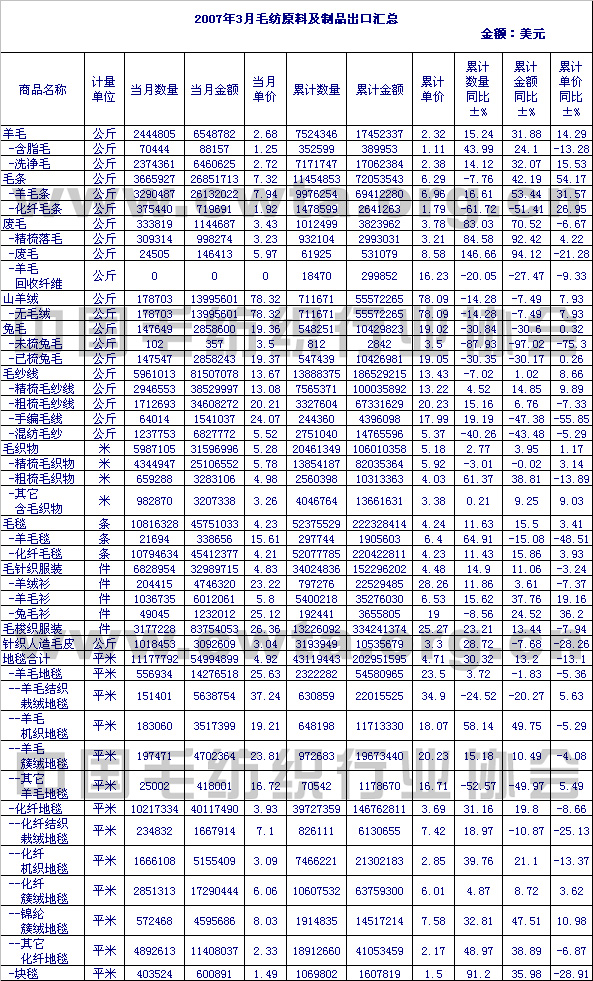                 2007年3月毛纺原料及制品出口情况汇总