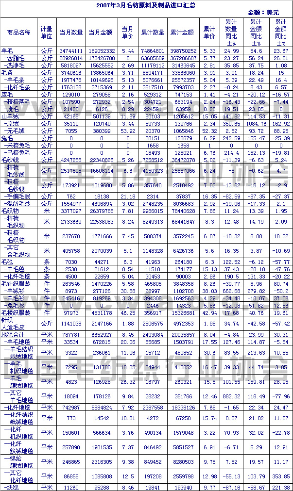                 2007年3月毛纺原料及制品进口情况汇总