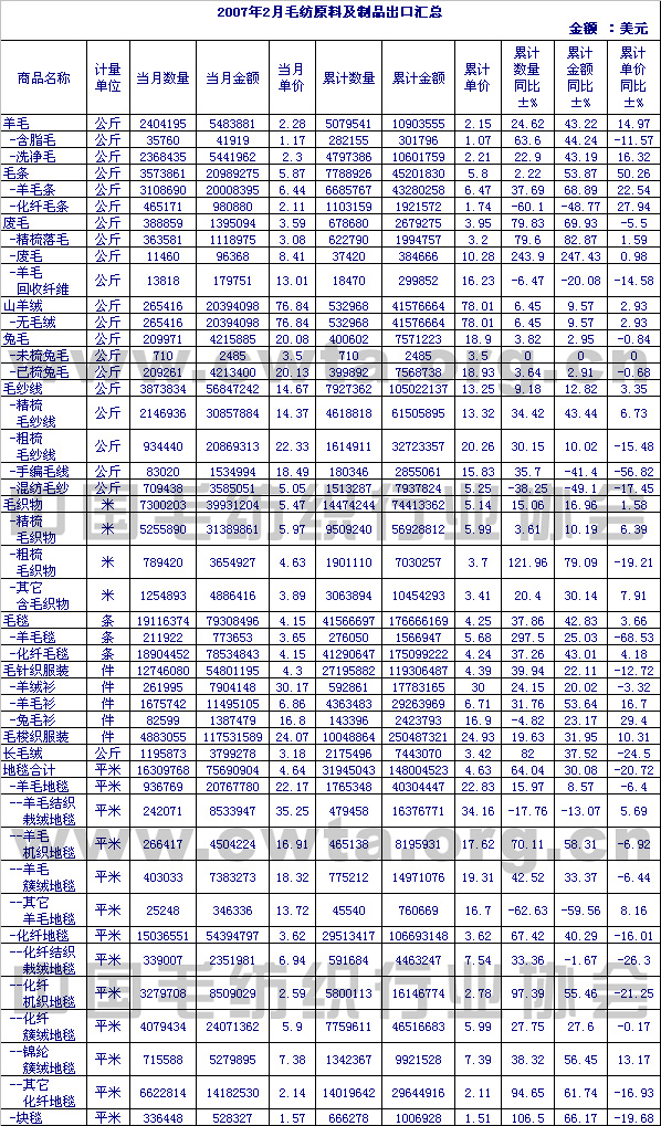                 2007年2月毛纺原料及制品出口情况汇总
