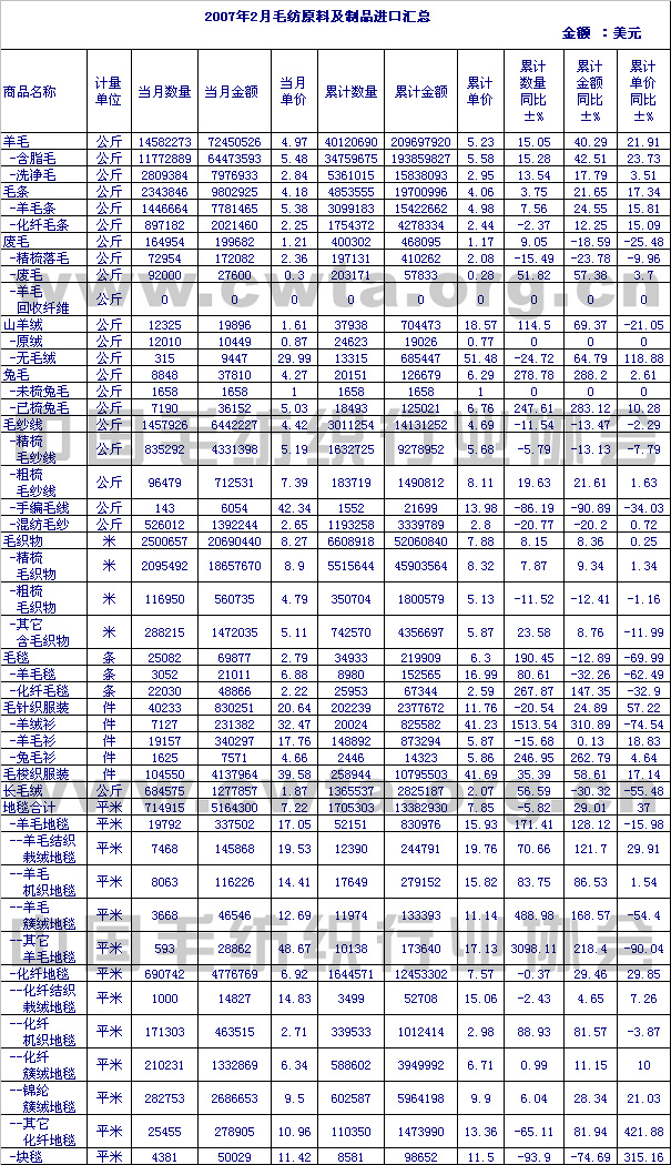                 2007年2月毛纺原料及制品进口情况汇总