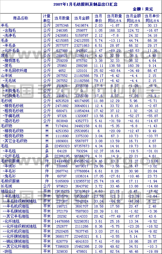                 2007年1月毛纺原料及制品出口情况汇总