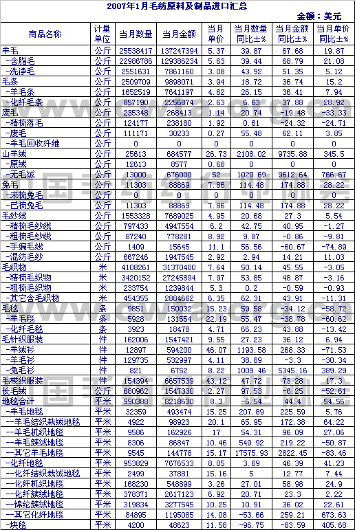                 2007年1月毛纺原料及制品进口情况汇总
