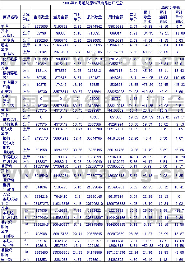                 2006年12月毛纺原料及制品出口情况汇总