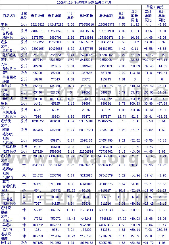                 2006年12月毛纺原料及制品进口情况汇总
