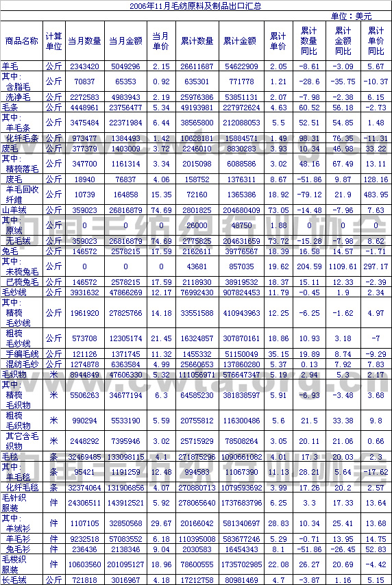                 2006年11月毛纺原料及制品出口情况汇总
