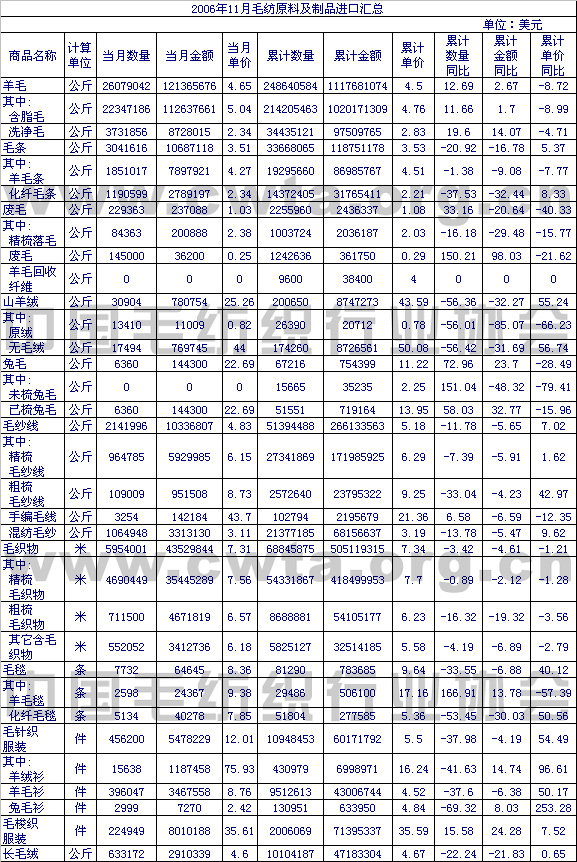                 2006年11月毛纺原料及制品进口情况汇总