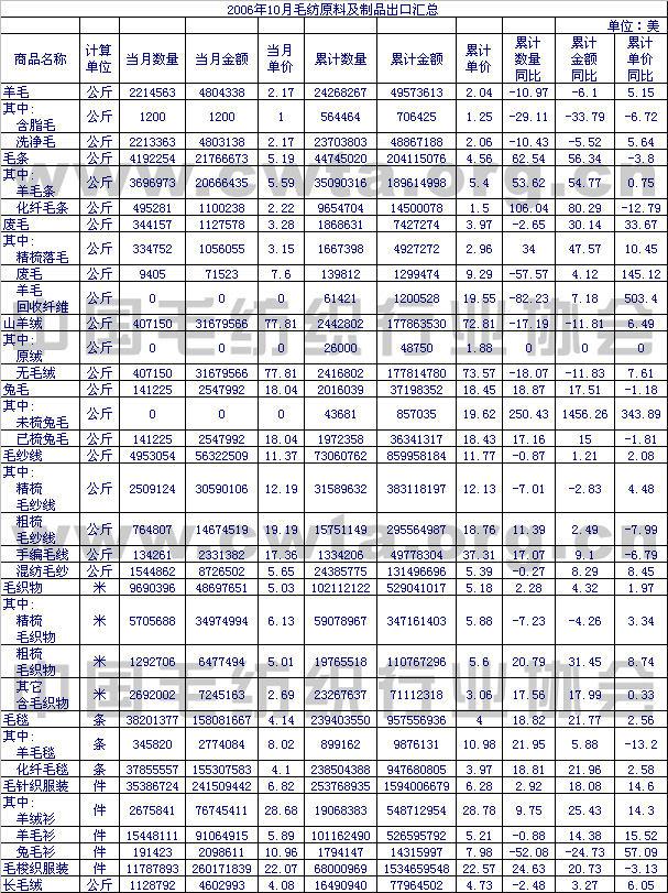                 2006年10月毛纺原料及制品出口情况汇总