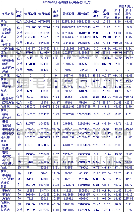                2006年10月毛纺原料及制品进口情况汇总