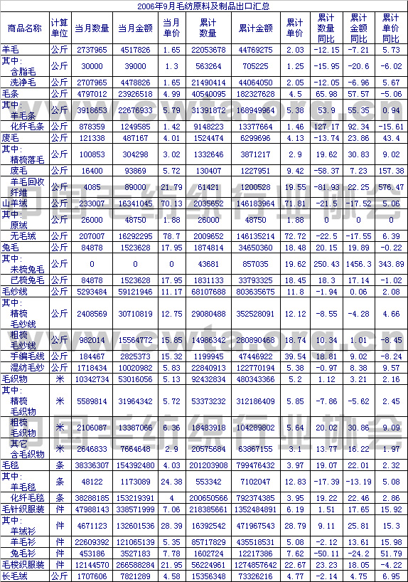                 2006年9月毛纺原料及制品出口情况汇总