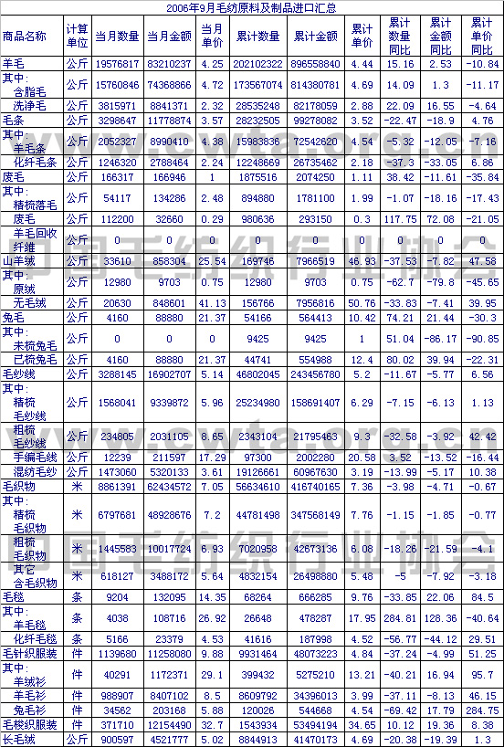                 2006年9月毛纺原料及制品进口情况汇总