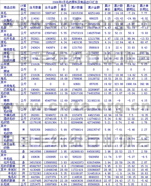                 2006年8月毛纺原料及制品出口情况汇总