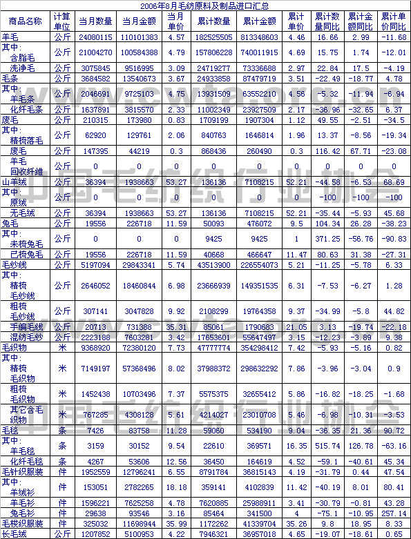                 2006年8月毛纺原料及制品进口情况汇总