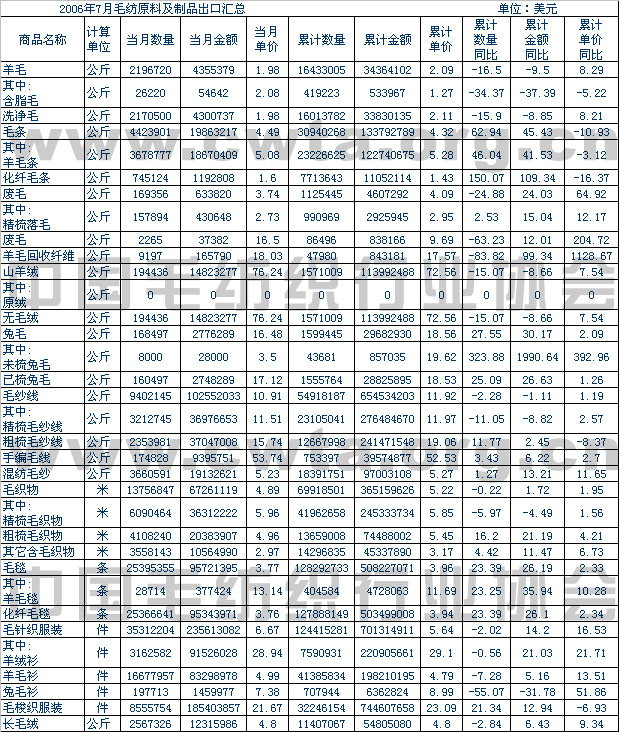                 2006年7月毛纺原料及制品出口情况汇总