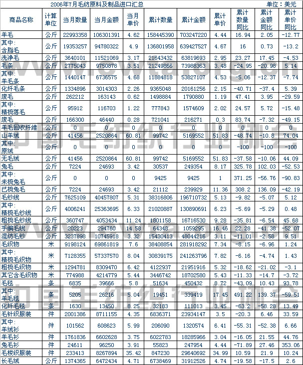                 2006年7月毛纺原料及制品进口情况汇总
