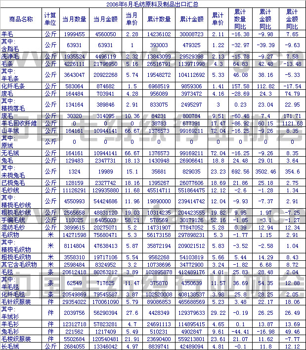                 2006年6月毛纺原料及制品出口情况汇总