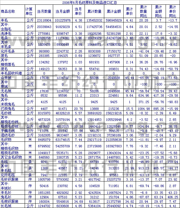                 2006年6月毛纺原料及制品进口情况汇总