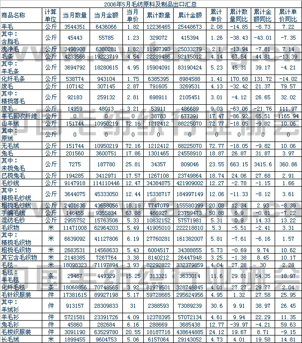                 2006年5月毛纺原料及制品出口情况汇总