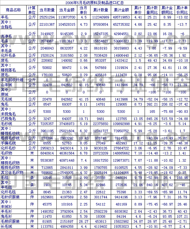                 2006年5月毛纺原料及制品进口情况汇总