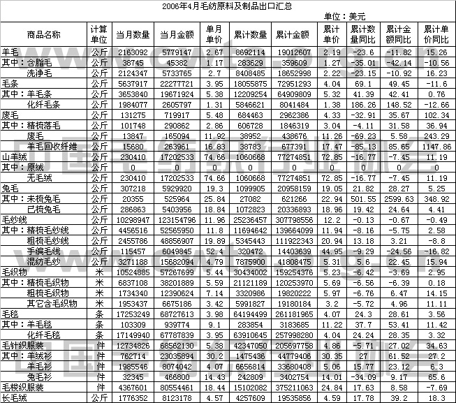                2006年4月毛纺原料及制品出口情况汇总