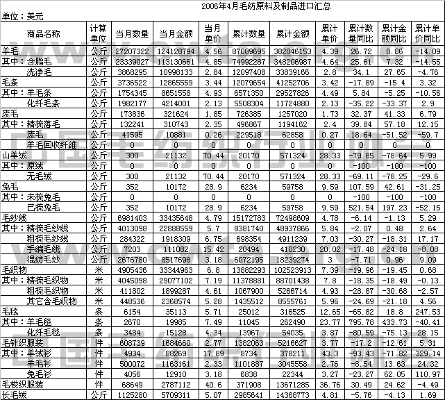                 2006年4月毛纺原料及制品进口情况汇总