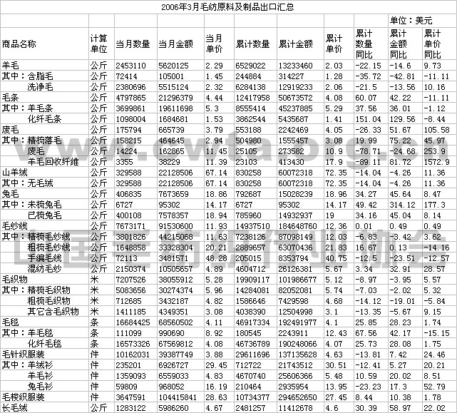                 2006年3月毛纺原料及制品出口情况汇总