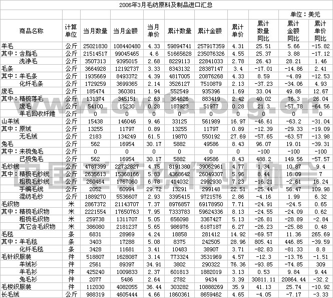                 2006年3月毛纺原料及制品进口情况汇总