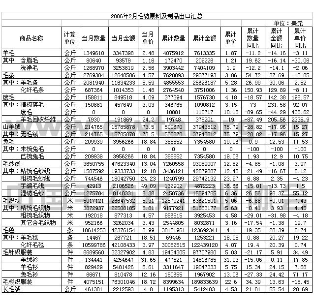                 2006年2月毛纺原料及制品出口情况汇总