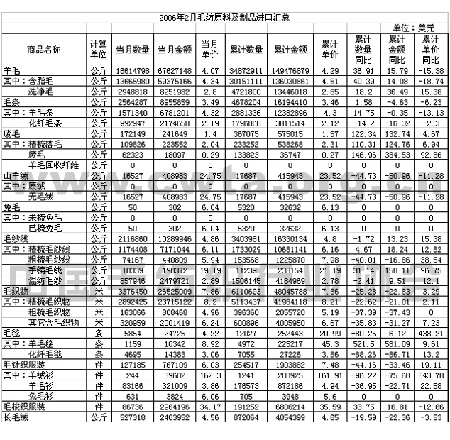                 2006年2月毛纺原料及制品进口情况汇总