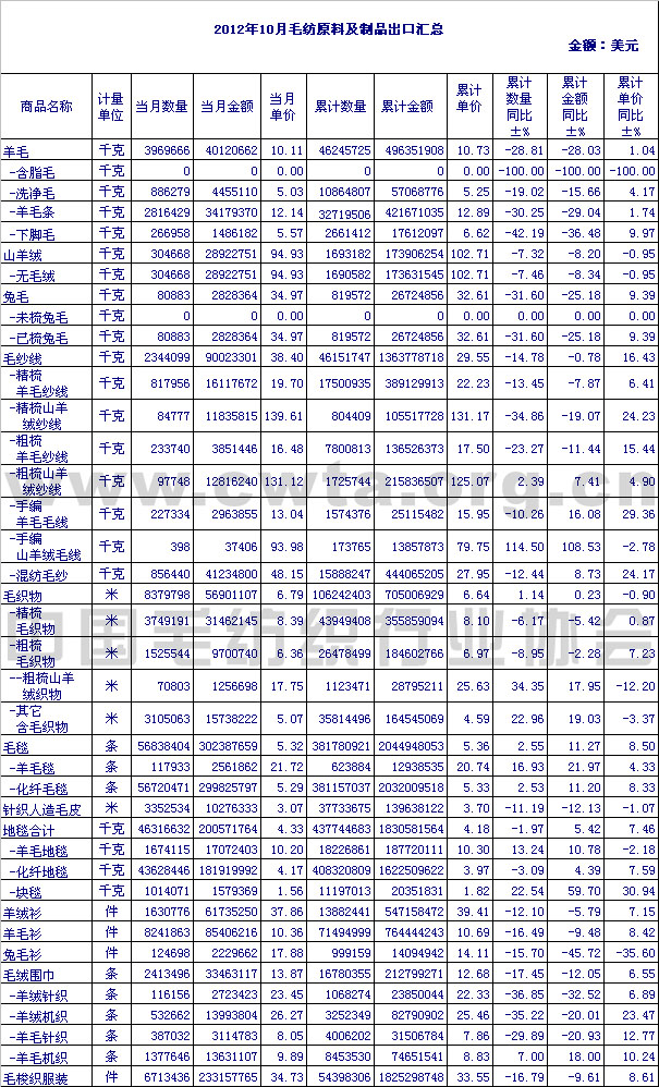 2012年10月毛纺原料及制品出口情况汇总
