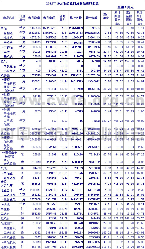                 2012年10月毛纺原料及制品进口情况汇总